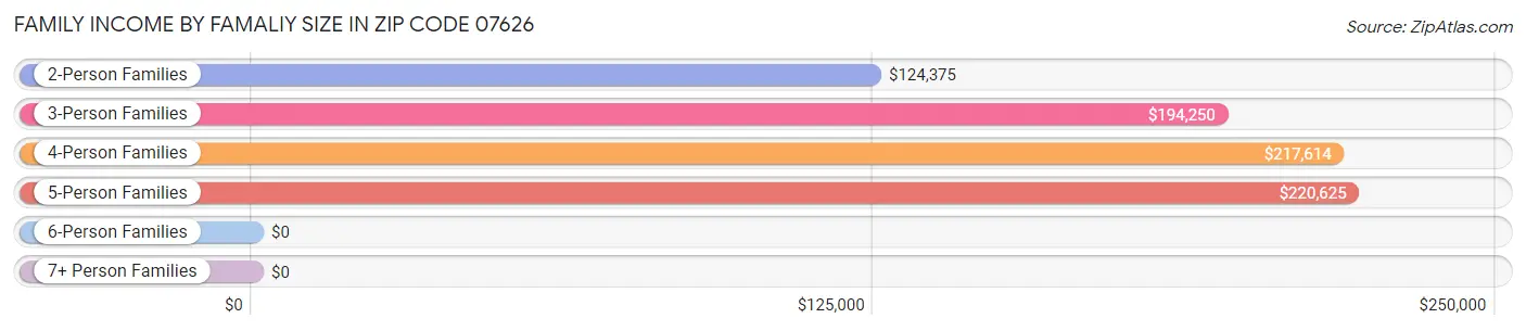 Family Income by Famaliy Size in Zip Code 07626