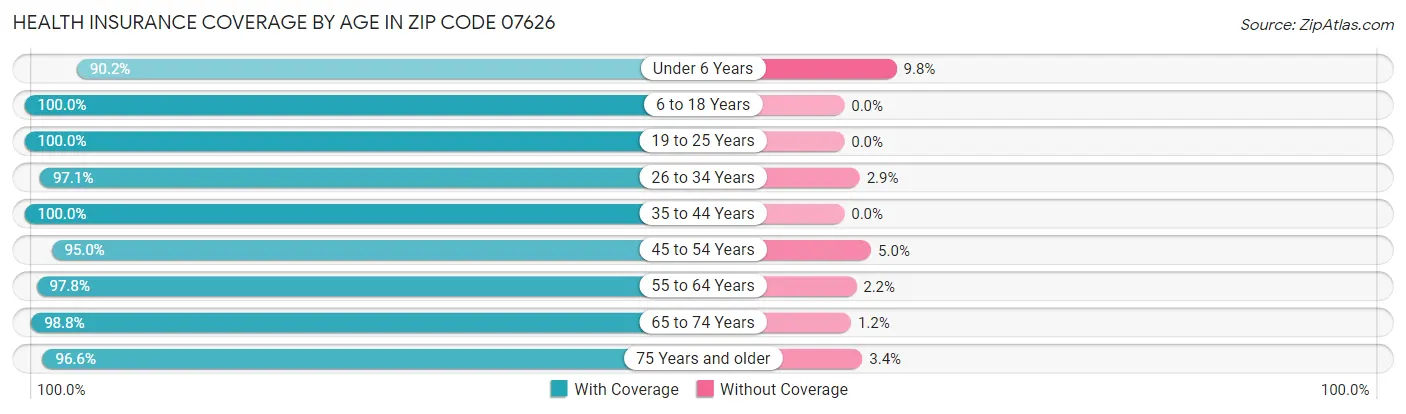 Health Insurance Coverage by Age in Zip Code 07626