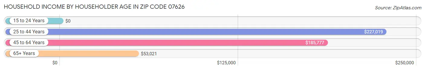 Household Income by Householder Age in Zip Code 07626