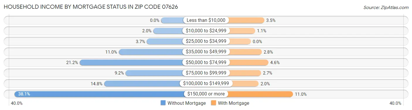 Household Income by Mortgage Status in Zip Code 07626