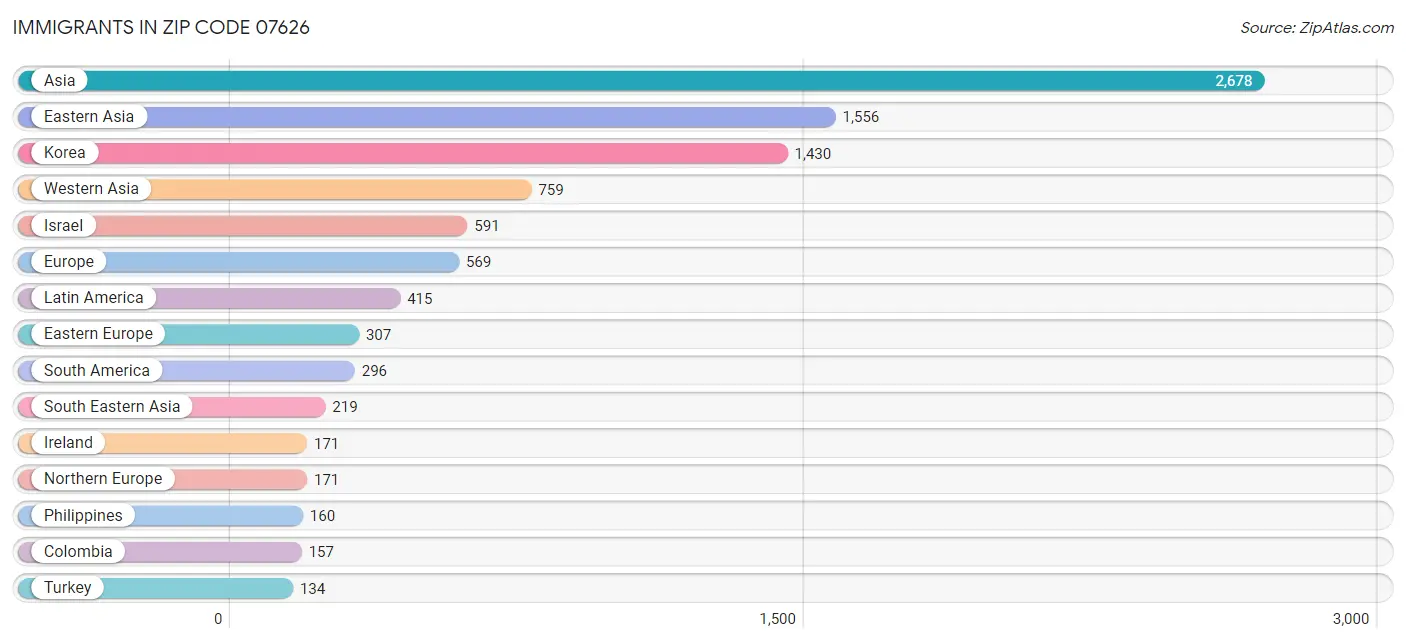 Immigrants in Zip Code 07626