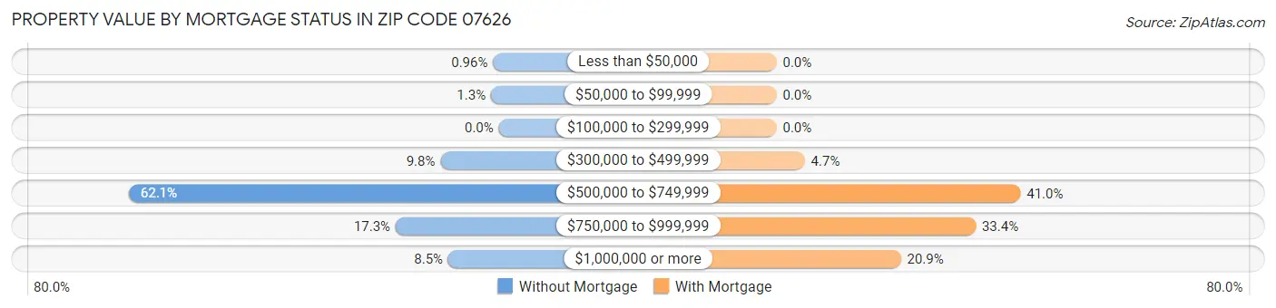 Property Value by Mortgage Status in Zip Code 07626