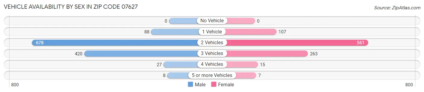 Vehicle Availability by Sex in Zip Code 07627