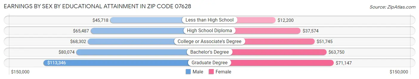 Earnings by Sex by Educational Attainment in Zip Code 07628