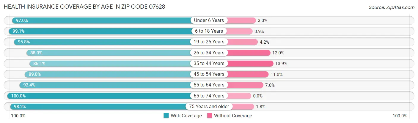 Health Insurance Coverage by Age in Zip Code 07628