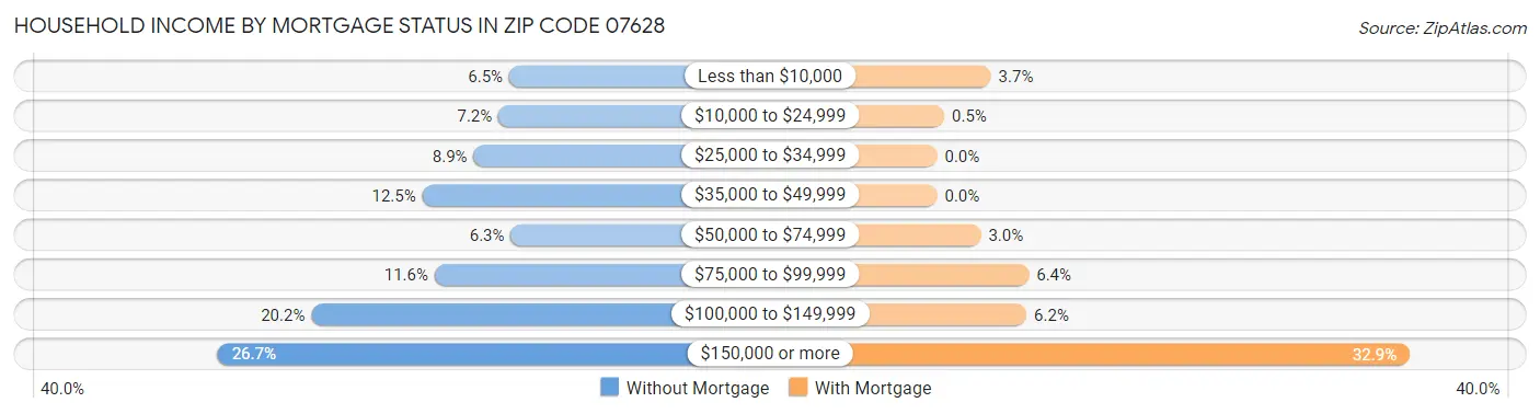 Household Income by Mortgage Status in Zip Code 07628
