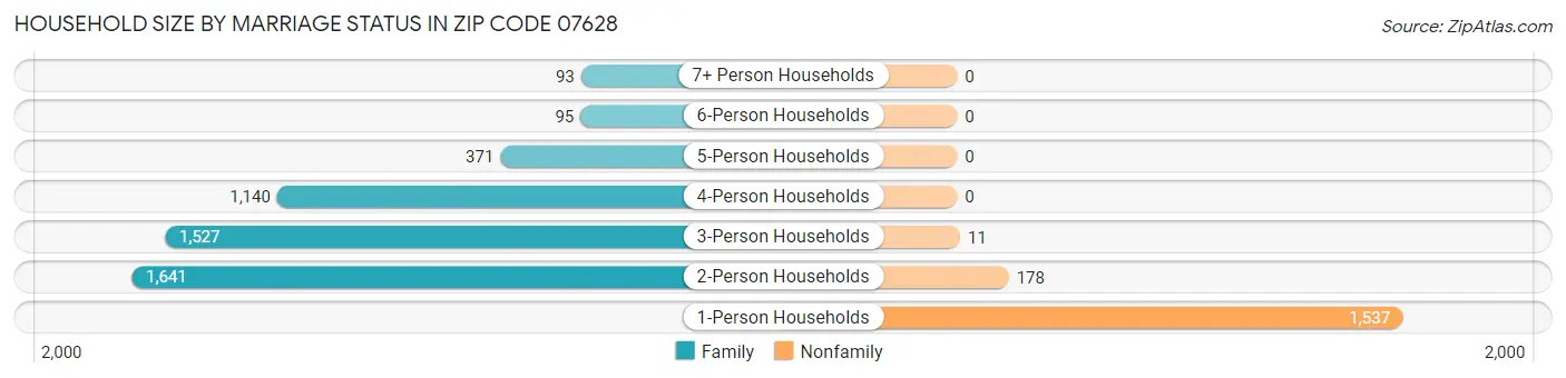 Household Size by Marriage Status in Zip Code 07628