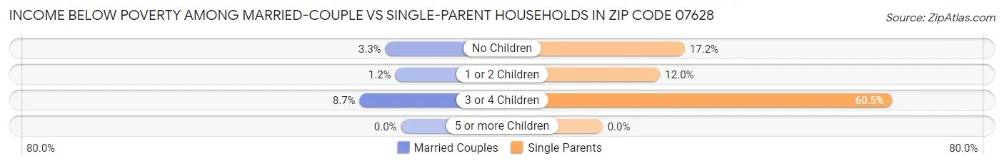 Income Below Poverty Among Married-Couple vs Single-Parent Households in Zip Code 07628