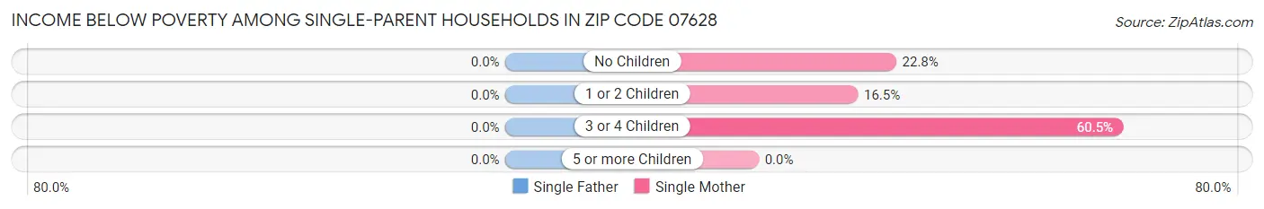 Income Below Poverty Among Single-Parent Households in Zip Code 07628
