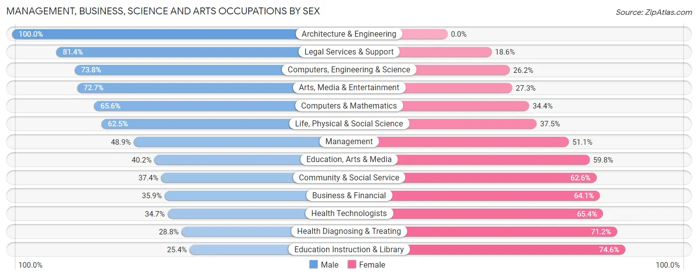 Management, Business, Science and Arts Occupations by Sex in Zip Code 07628