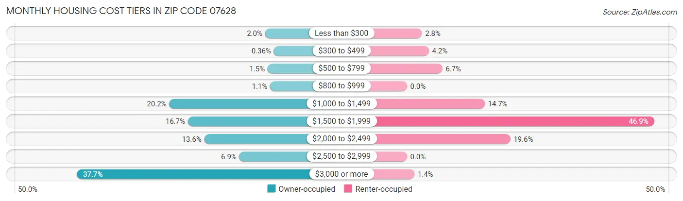 Monthly Housing Cost Tiers in Zip Code 07628
