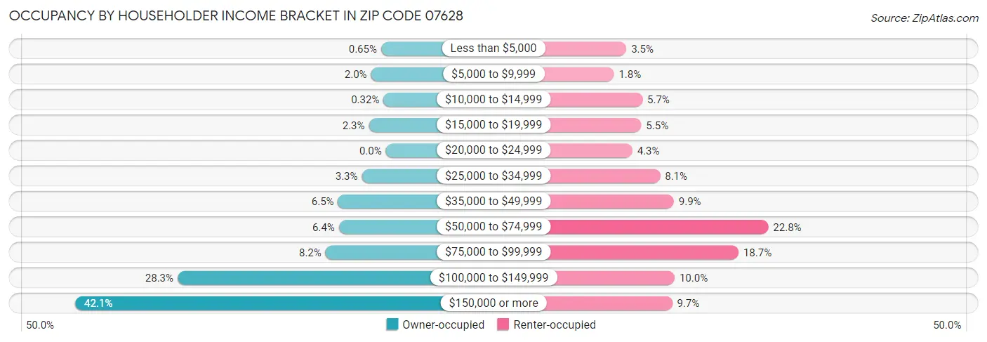 Occupancy by Householder Income Bracket in Zip Code 07628
