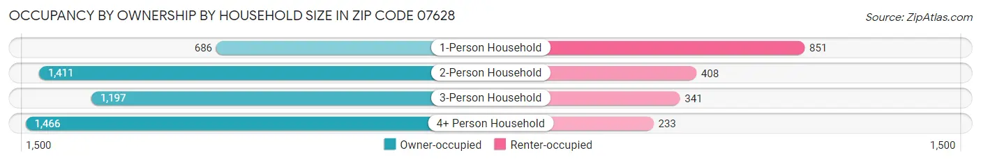 Occupancy by Ownership by Household Size in Zip Code 07628