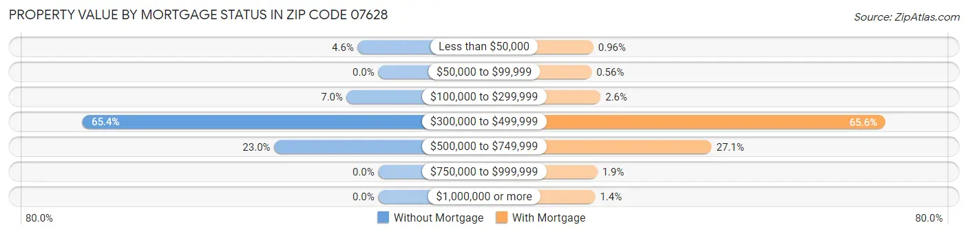 Property Value by Mortgage Status in Zip Code 07628
