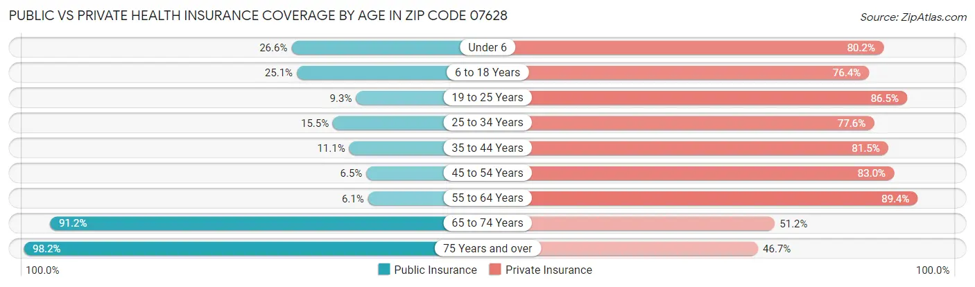 Public vs Private Health Insurance Coverage by Age in Zip Code 07628