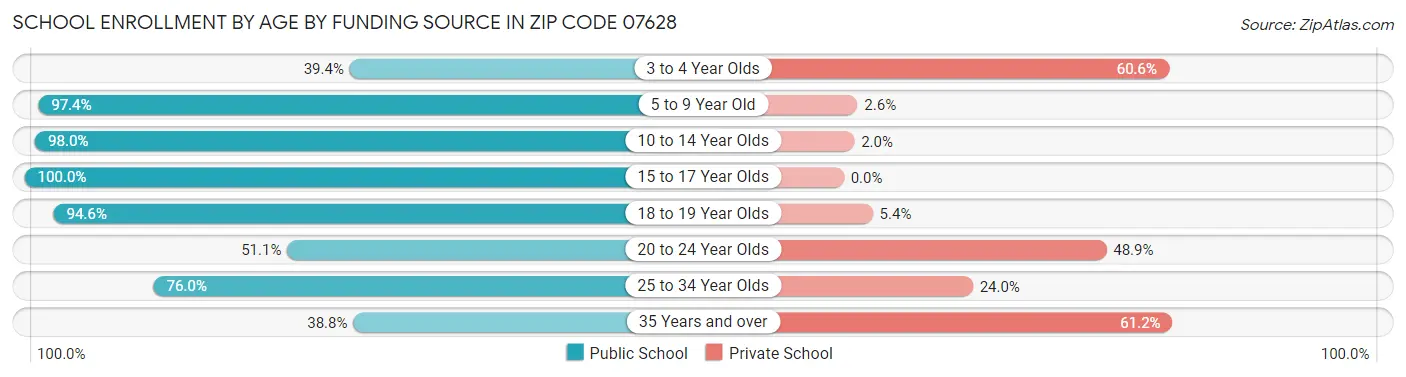 School Enrollment by Age by Funding Source in Zip Code 07628