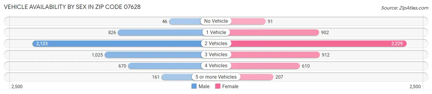 Vehicle Availability by Sex in Zip Code 07628