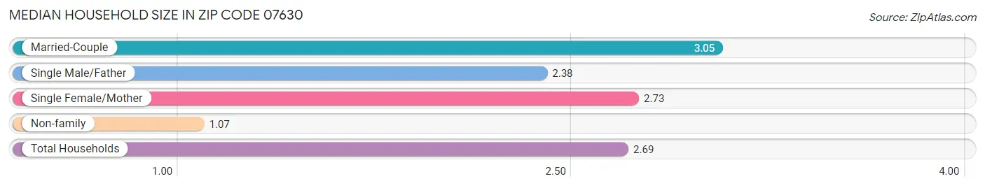 Median Household Size in Zip Code 07630