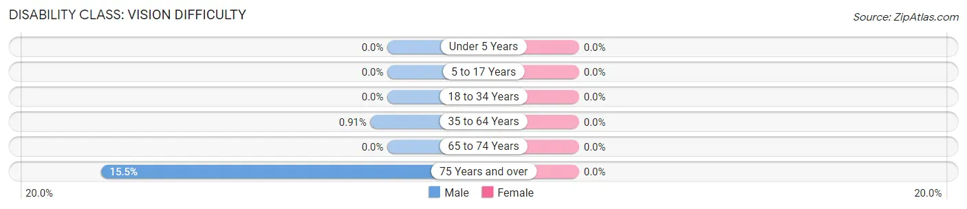 Disability in Zip Code 07630: <span>Vision Difficulty</span>