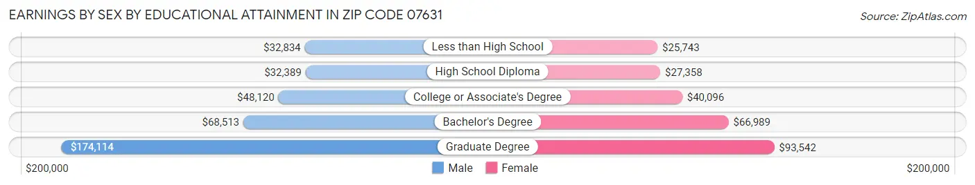 Earnings by Sex by Educational Attainment in Zip Code 07631
