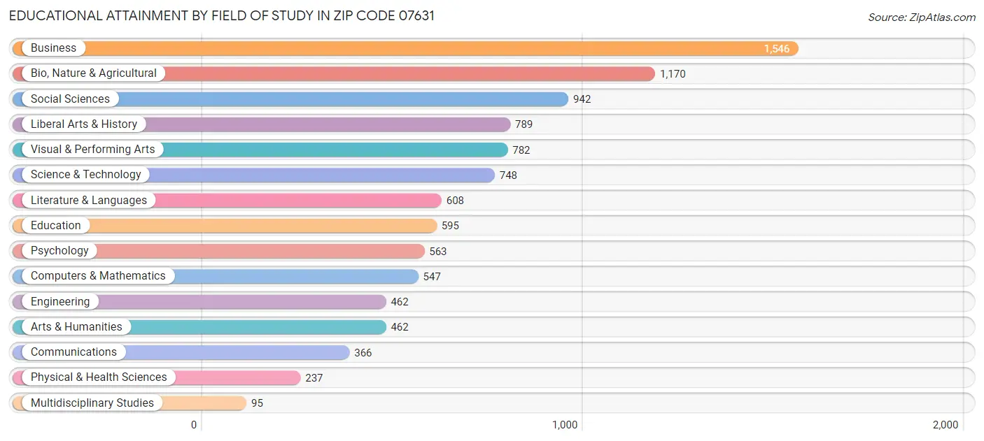 Educational Attainment by Field of Study in Zip Code 07631