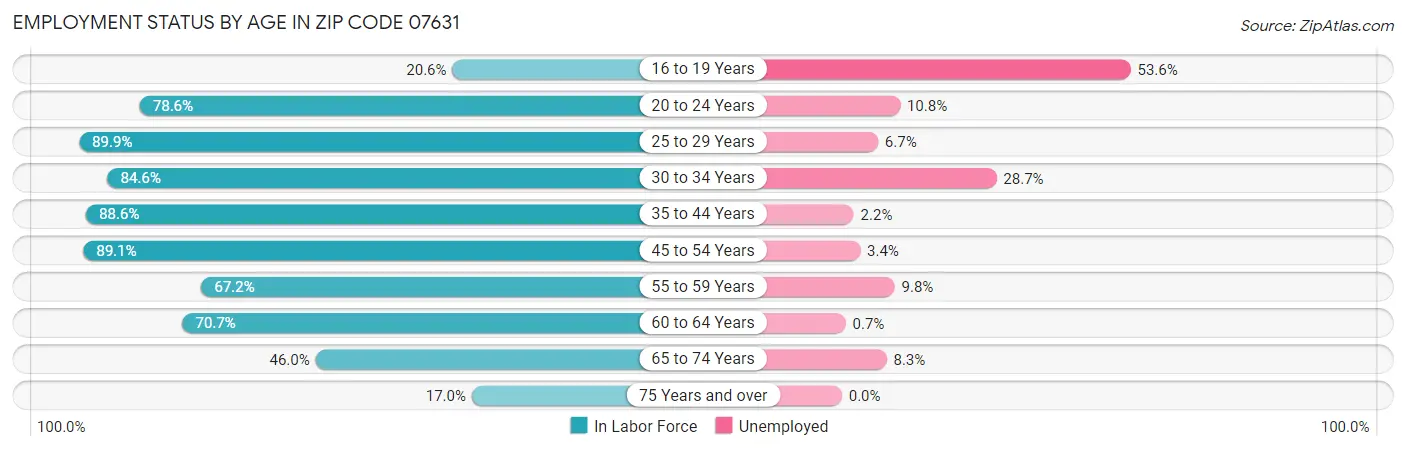 Employment Status by Age in Zip Code 07631