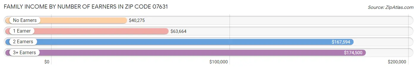 Family Income by Number of Earners in Zip Code 07631