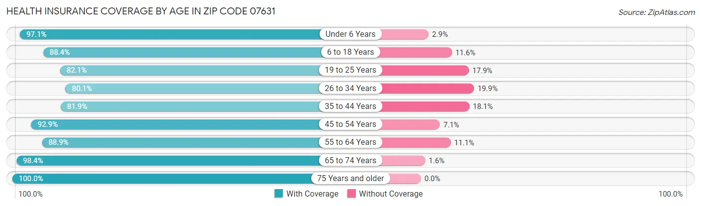 Health Insurance Coverage by Age in Zip Code 07631