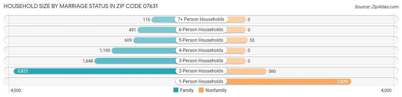 Household Size by Marriage Status in Zip Code 07631