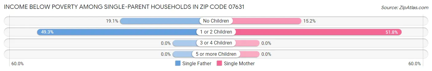 Income Below Poverty Among Single-Parent Households in Zip Code 07631