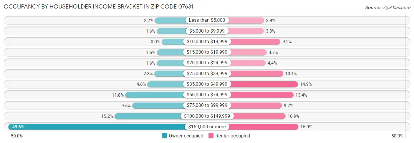 Occupancy by Householder Income Bracket in Zip Code 07631