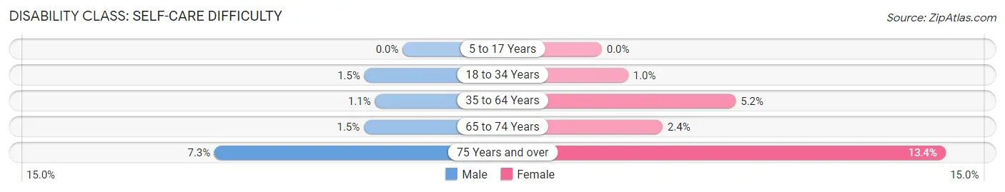 Disability in Zip Code 07631: <span>Self-Care Difficulty</span>