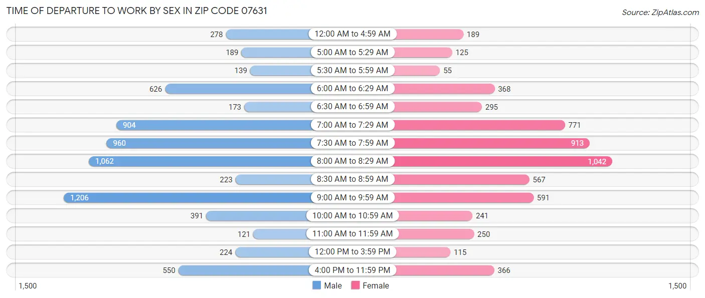 Time of Departure to Work by Sex in Zip Code 07631