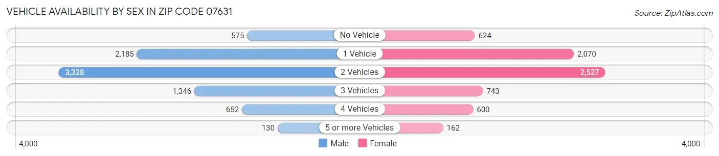 Vehicle Availability by Sex in Zip Code 07631