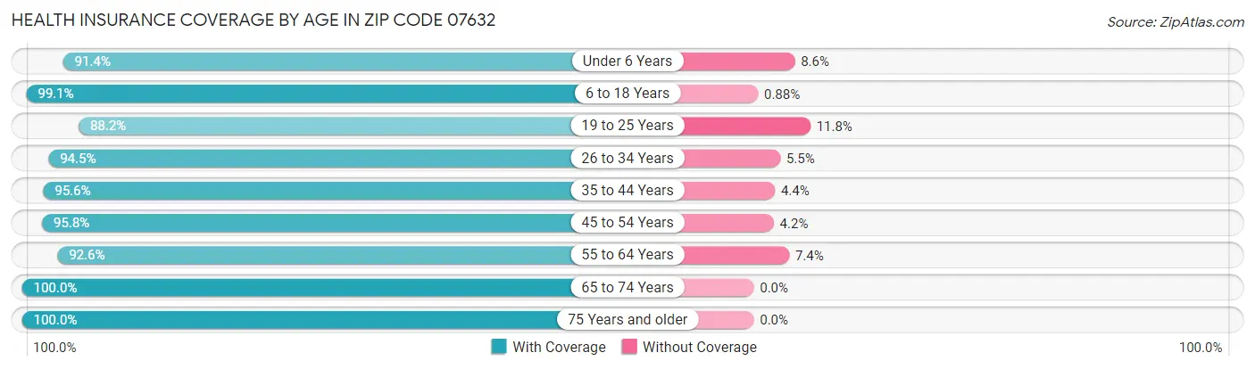 Health Insurance Coverage by Age in Zip Code 07632