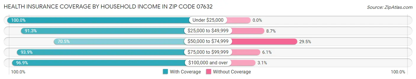 Health Insurance Coverage by Household Income in Zip Code 07632