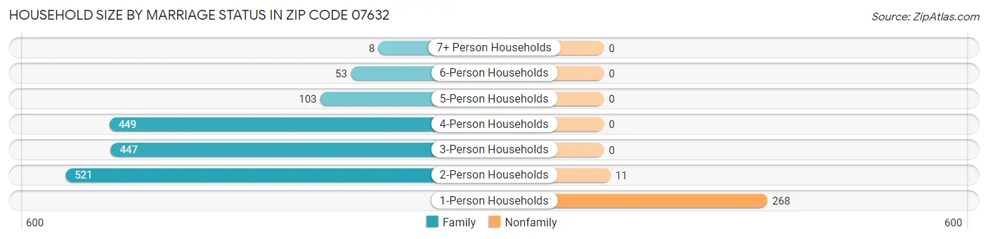 Household Size by Marriage Status in Zip Code 07632