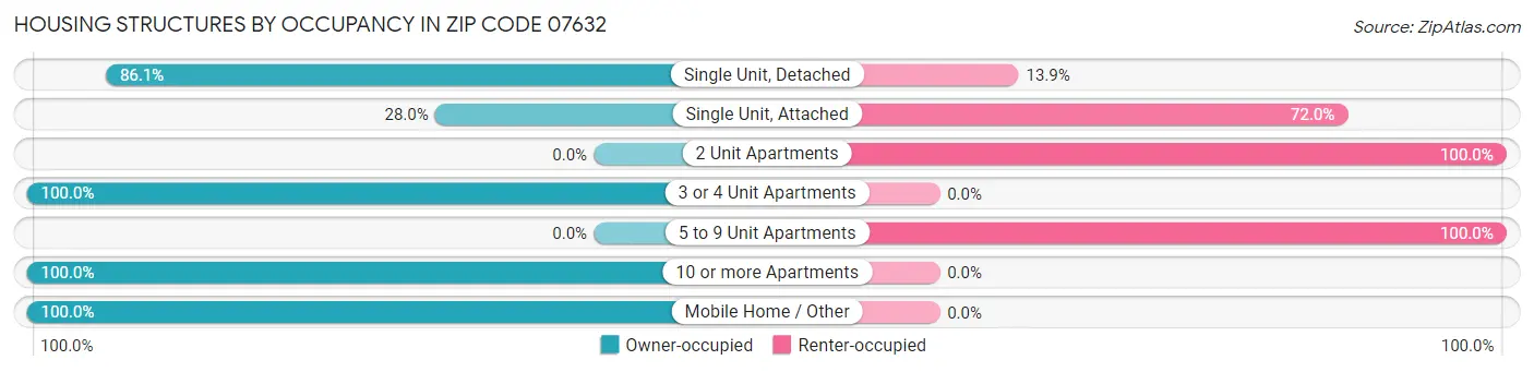 Housing Structures by Occupancy in Zip Code 07632