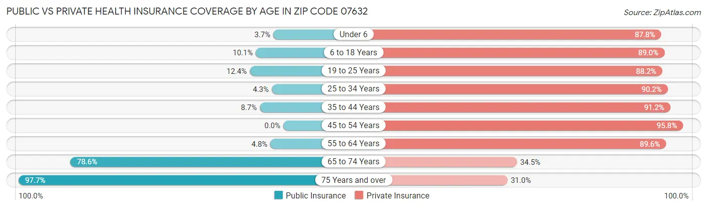Public vs Private Health Insurance Coverage by Age in Zip Code 07632