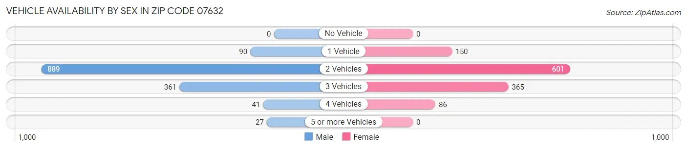 Vehicle Availability by Sex in Zip Code 07632