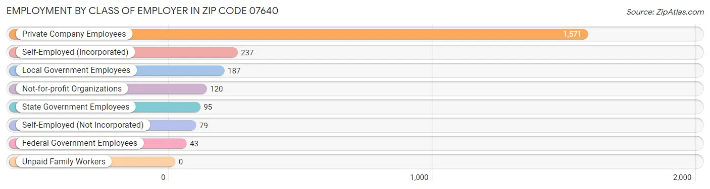 Employment by Class of Employer in Zip Code 07640