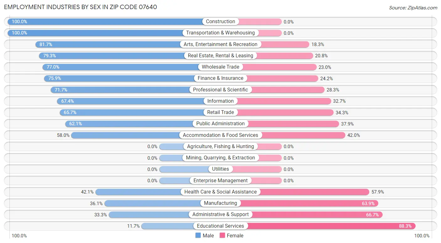 Employment Industries by Sex in Zip Code 07640