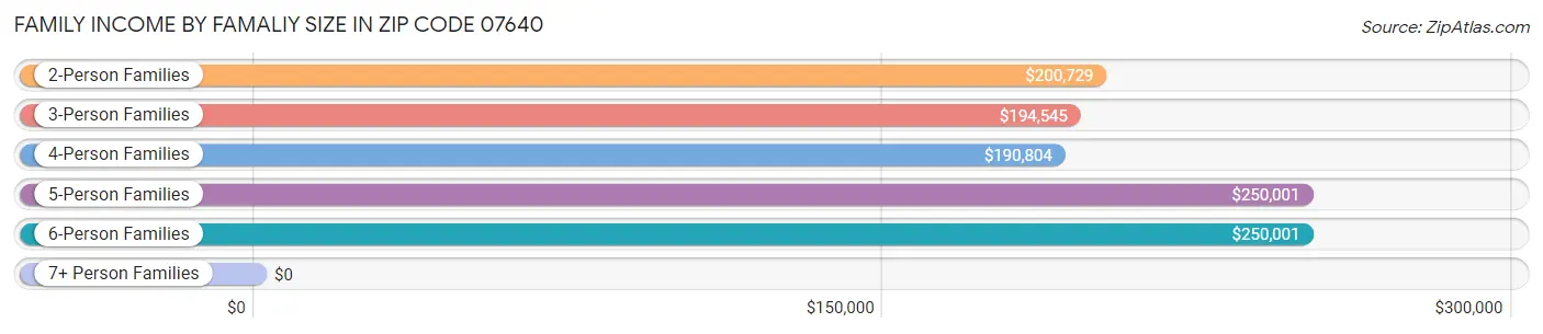 Family Income by Famaliy Size in Zip Code 07640