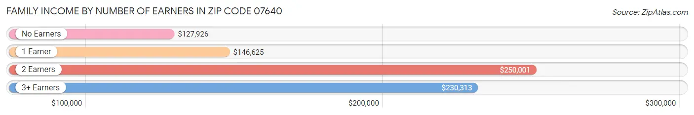 Family Income by Number of Earners in Zip Code 07640