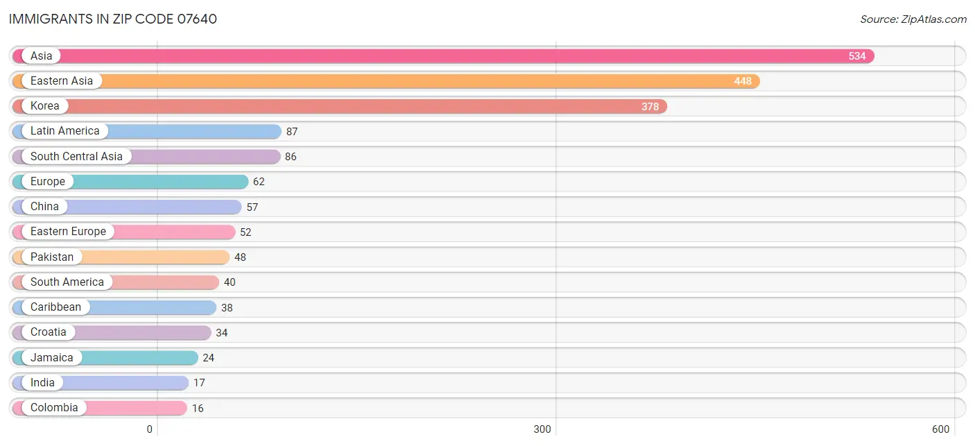 Immigrants in Zip Code 07640