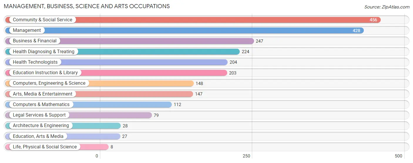 Management, Business, Science and Arts Occupations in Zip Code 07640