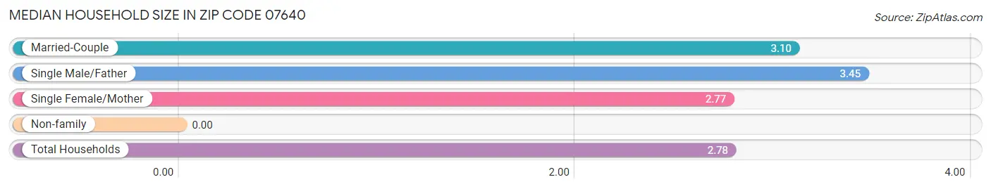 Median Household Size in Zip Code 07640