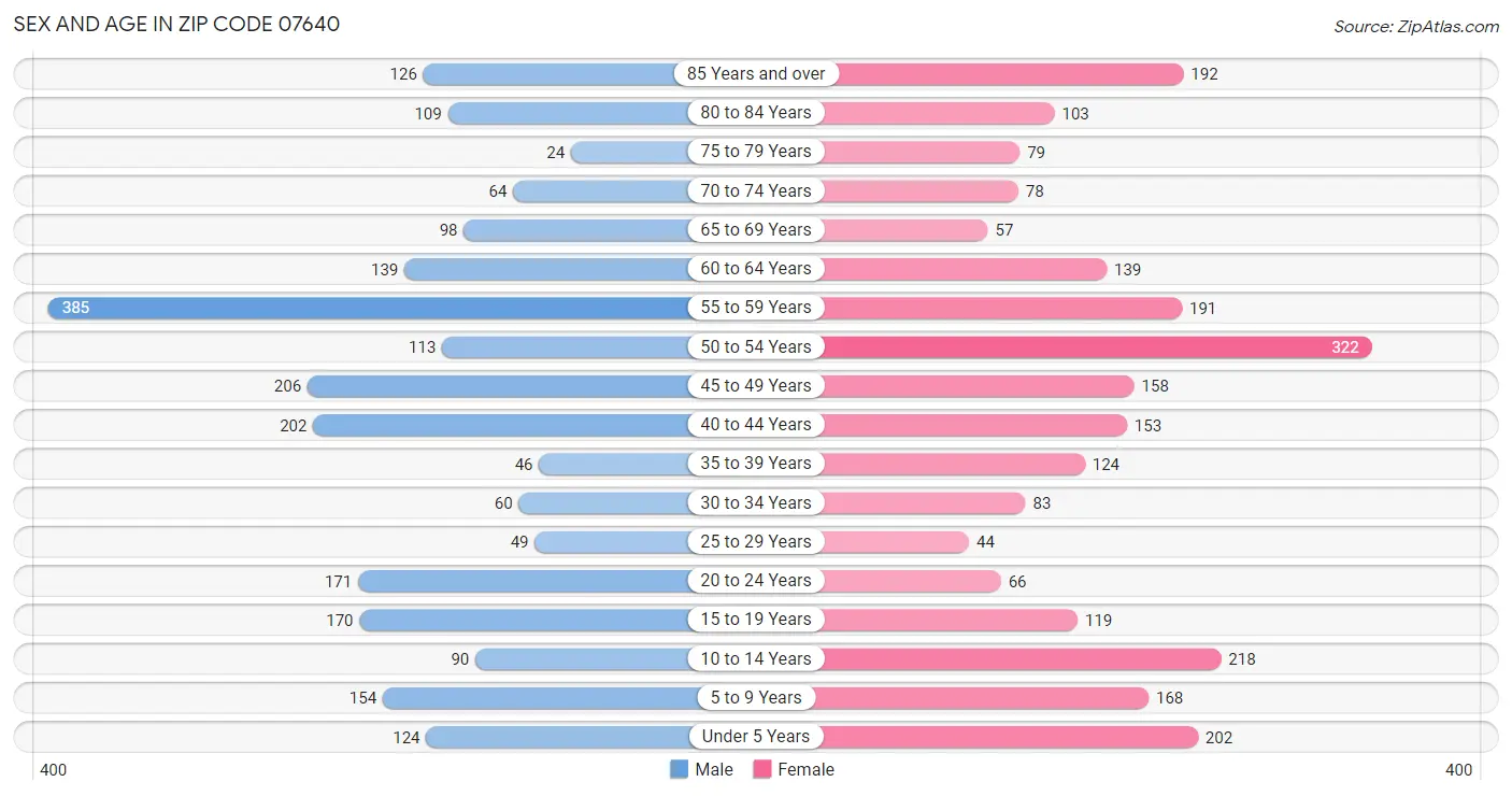 Sex and Age in Zip Code 07640