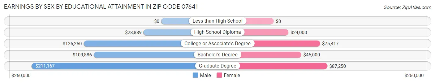 Earnings by Sex by Educational Attainment in Zip Code 07641