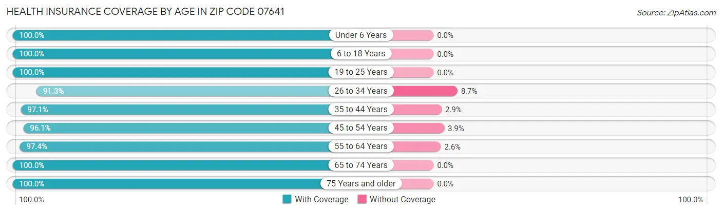 Health Insurance Coverage by Age in Zip Code 07641